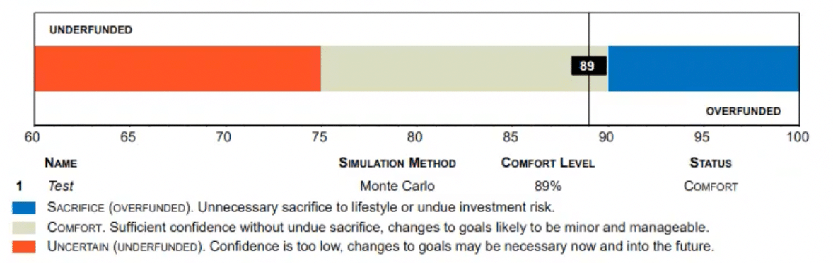 Wealthcare’s Comfort Zone Score integrates seamlessly into CircleBlack’s Investor Dashboard